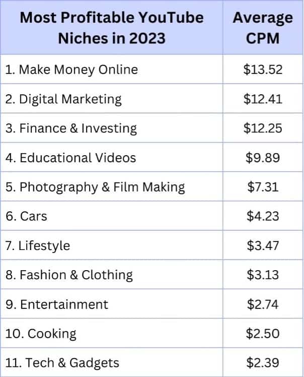 Top 10 Profitable  Niches  High RPM & CPM Rates — Eightify