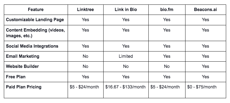 Head to Head Link in Bio Comparison Table