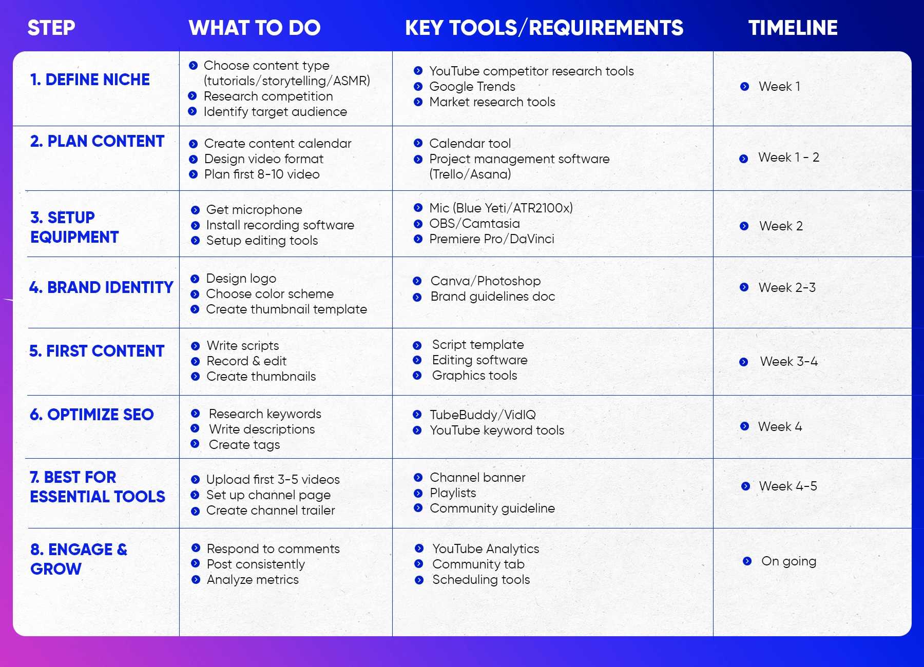 8 Week Roadmap to Faceless Channels TLDR Table